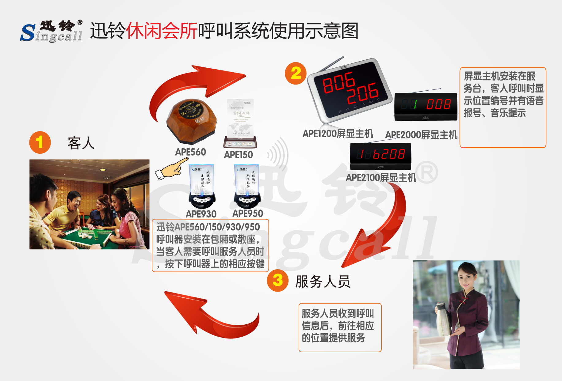 迅鈴無線呼叫器,無線呼叫器,會(huì)所無線呼叫器
