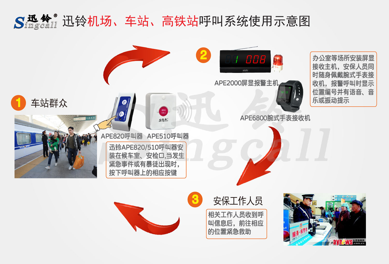 迅鈴機(jī)場、車站、高鐵站無線緊急報(bào)警呼叫系統(tǒng)解決方案