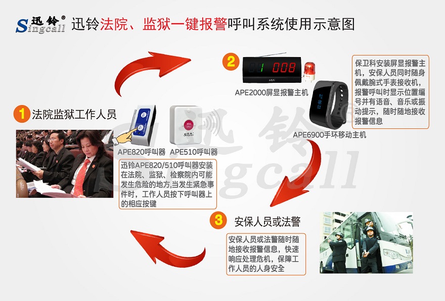 迅鈴法院、監(jiān)獄一鍵報(bào)警無線呼叫解決方案