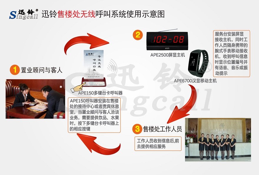 迅鈴售樓處無(wú)線(xiàn)呼叫解決方案