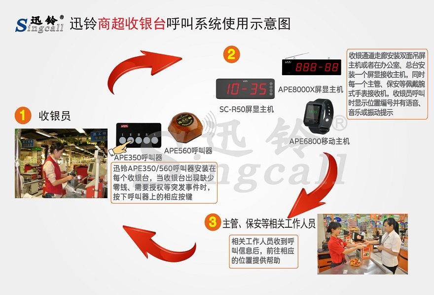 迅鈴商超收銀臺(tái)無線呼叫系統(tǒng)解決方案